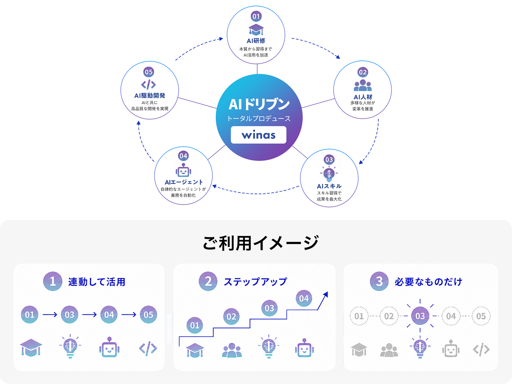 ウィナスがAI活用をコーディネート