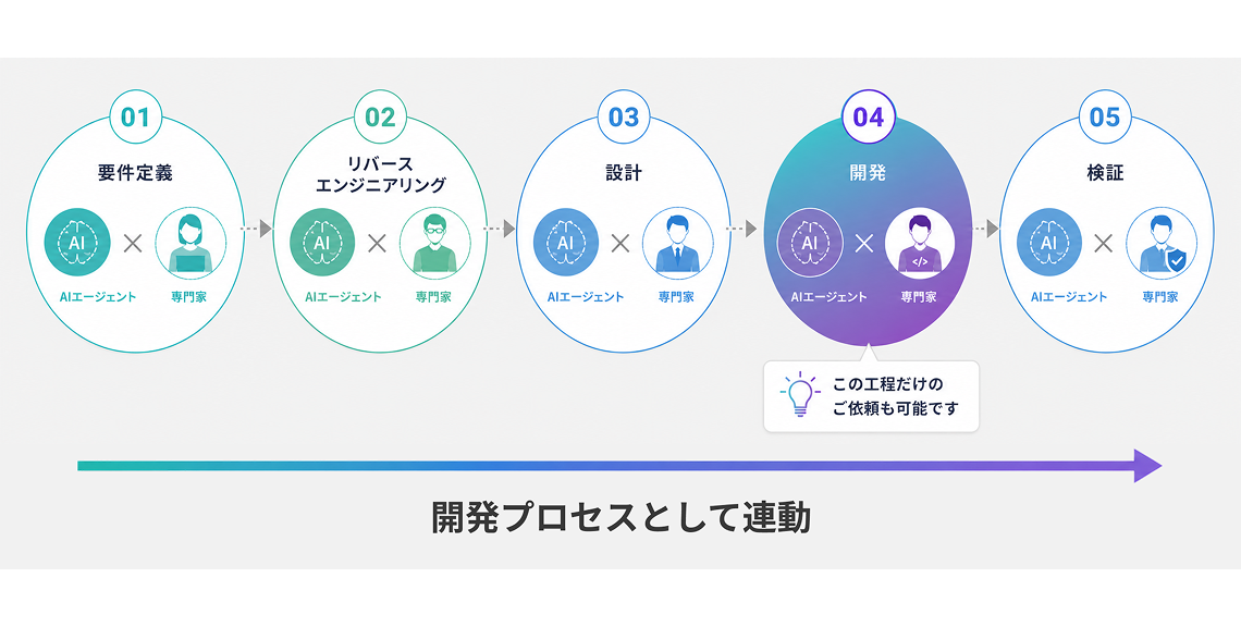 AIエージェントによる開発メソッド