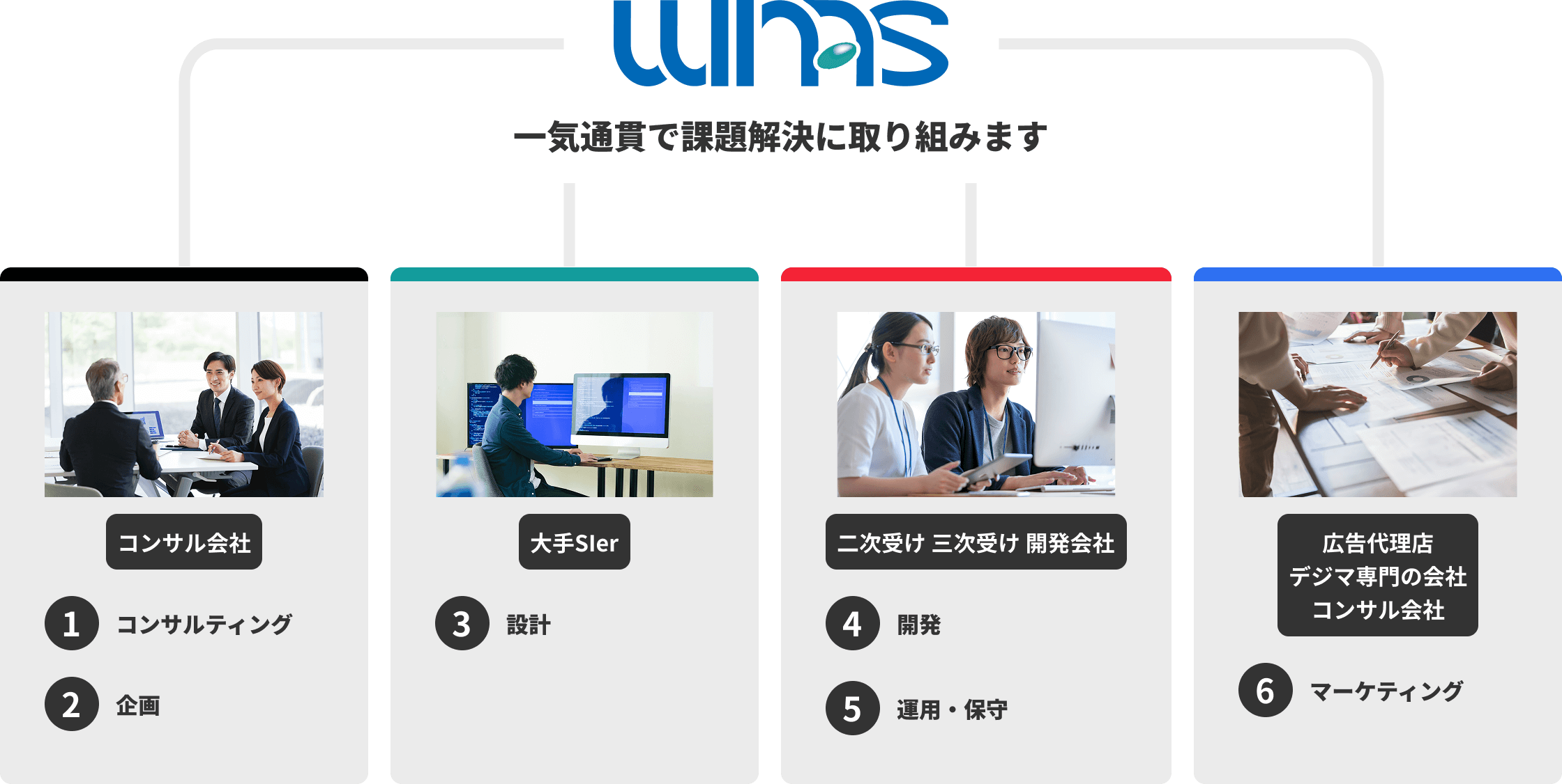 ウィナスはコンサルティング、企画、設計、開発、運用・保守、マーケティングを一気通貫で課題解決します。
