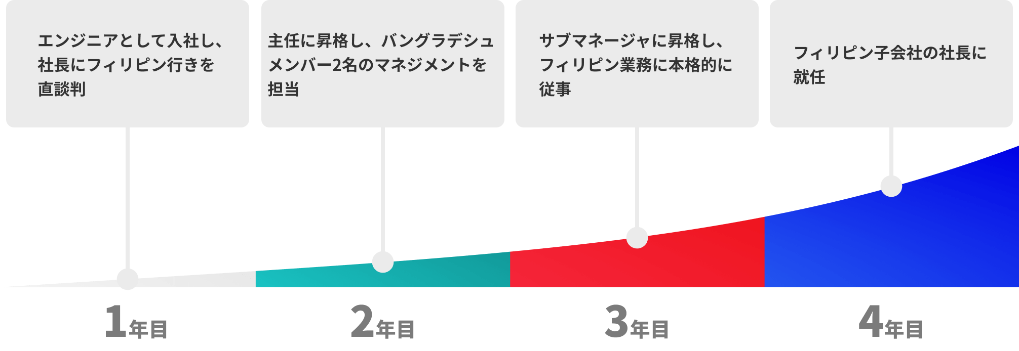 1年目、エンジニアとして入社し、社長にフィリピン行きを直談判 2年目主任に昇格し、バングラデシュメンバー2名のマネジメントを担当 3年目サブマネージャに昇格し、フィリピン業務に本格的に従事 4年目フィリピン子会社の社長に就任