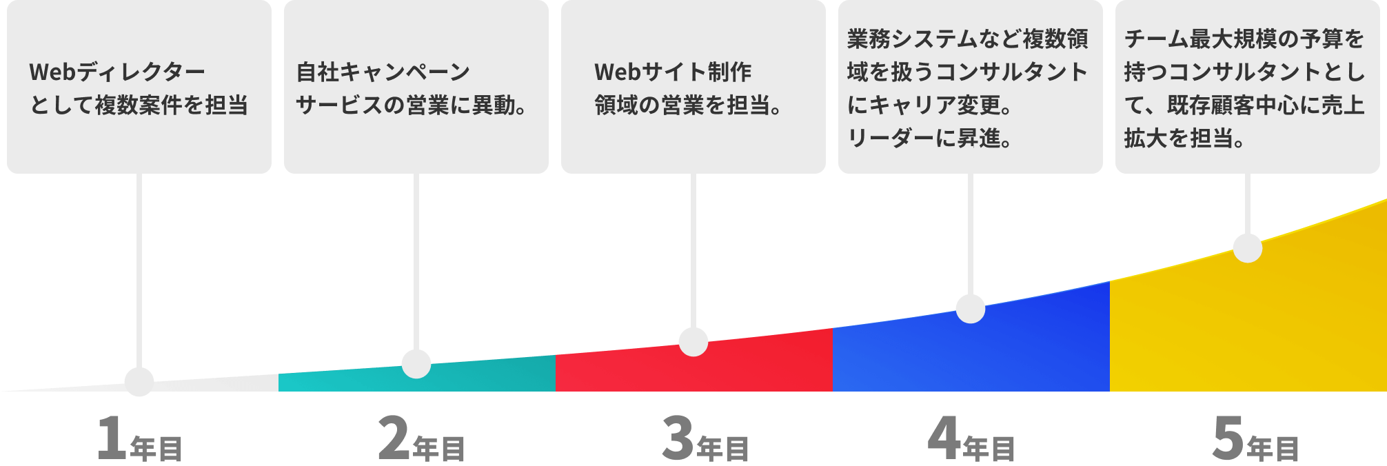 1年目、Webディレクターとして複数案件を担当 2年目自社キャンペーンサービスの営業に異動。 3年目Webサイト制作領域の営業を担当。 4年目業務システムなど複数領域を扱うコンサルタントにキャリア変更。リーダーに昇進。 5年目チーム最大規模の予算を持つコンサルタントとして、既存顧客中心に売上拡大を担当。