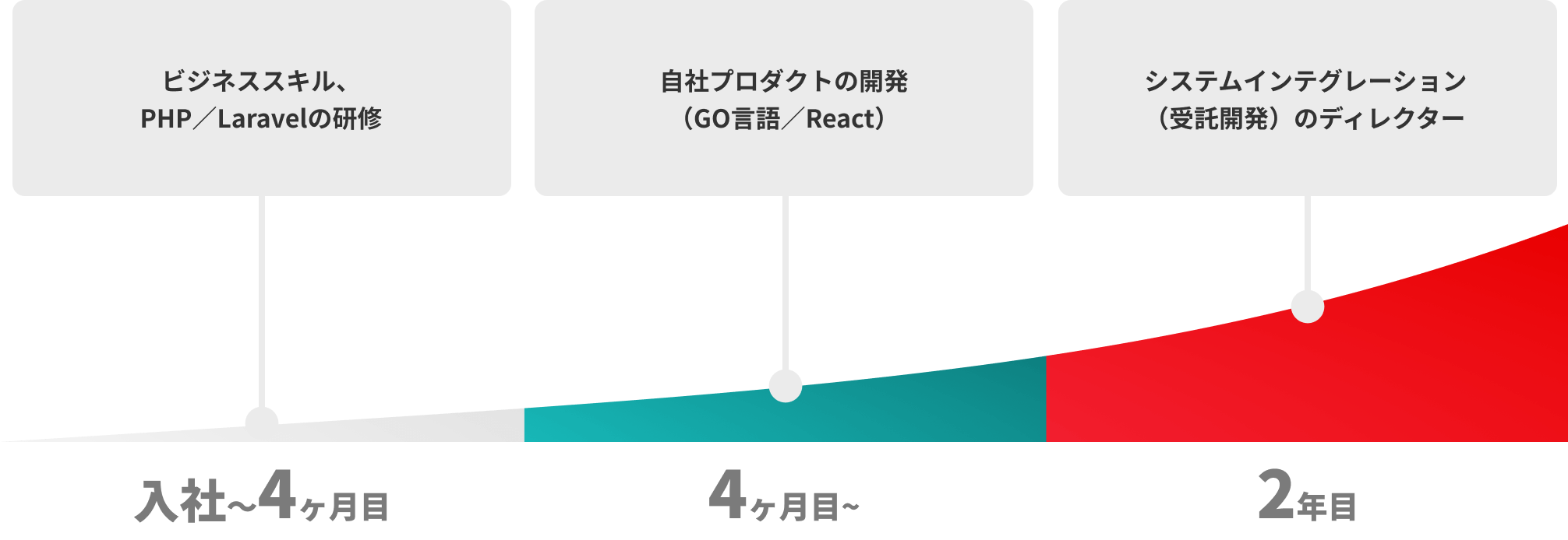入社～4ヶ月目、ビジネススキル、PHP／Laravelの研修 4ヶ月目~自社プロダクトの開発（GO言語／React）2年目、システムインテグレーション（受託開発）のディレクター