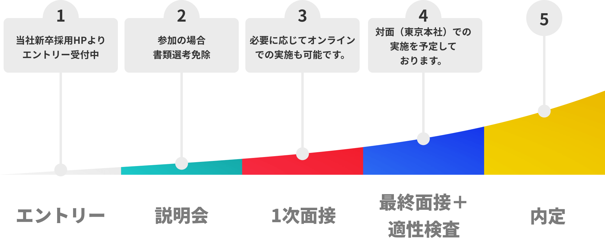 1.当社新卒採用HPよりエントリー受付中 2.参加の場合書類選考免除 3.オンラインでの実施を予定しております。 4.対面（東京本社）での実施を予定しております。